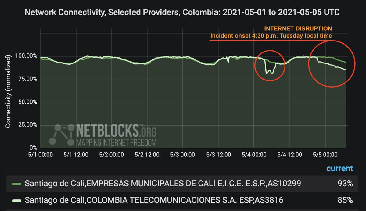 Real-time network data show internet disrupted in Cali Colombia amid social unrest as protesters are met with deadly force by authorities; incident ongoing 