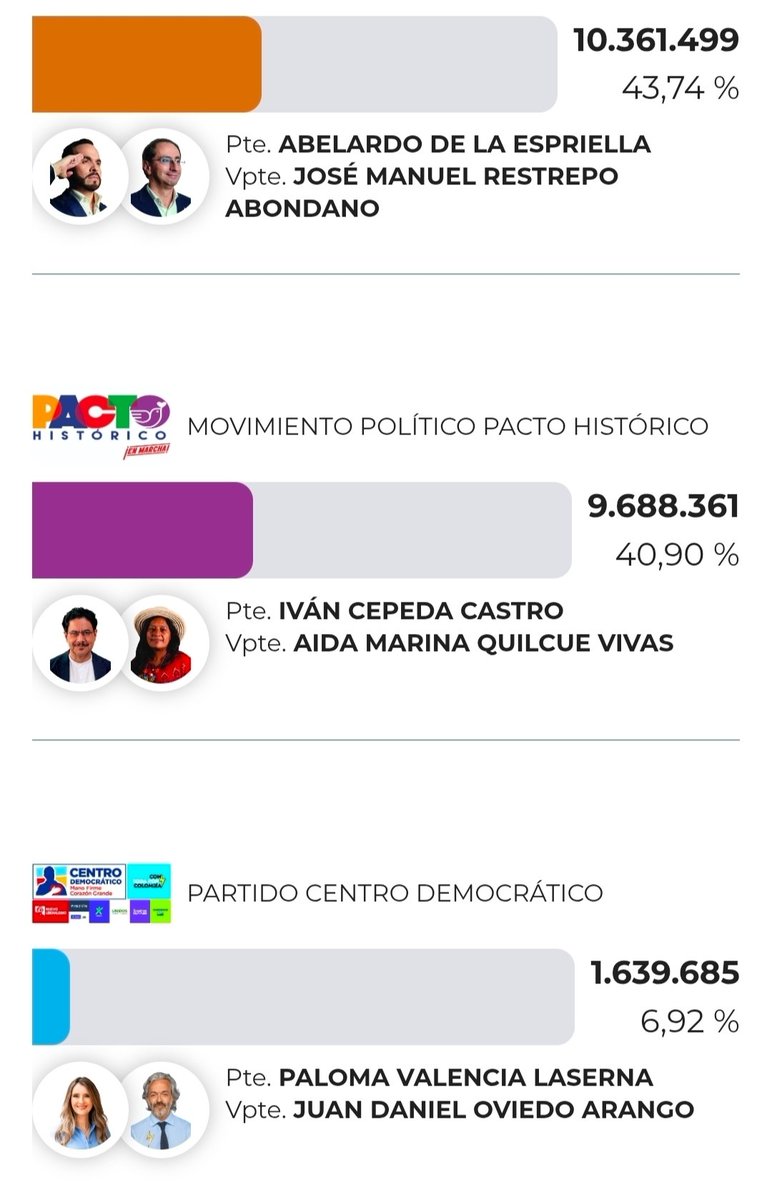Colombia’s presidential election is headed to a June 21 runoff after no candidate won a majority. Far-right  Abelardo de la Espriella finished first with 43.7% of the vote, narrowly ahead of left-wing senator Iván Cepeda, who won 40.9%