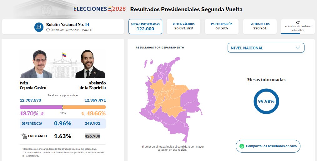 Bülten 44 Iván Cepeda Castro: 12.707.570 oy; Abelardo de la Espriella: 12.957.471 oy Boş oy: 426.788 Cumhurbaşkanlığı ikinci tur seçimlerinde oyların ön sayımı sürüyor